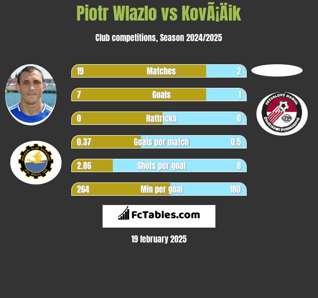 Piotr Wlazło vs KovÃ¡Äik h2h player stats