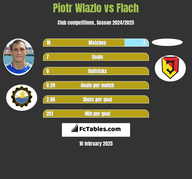 Piotr Wlazło vs Flach h2h player stats