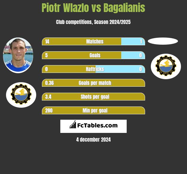 Piotr Wlazło vs Bagalianis h2h player stats