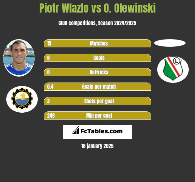 Piotr Wlazlo vs O. Olewinski h2h player stats