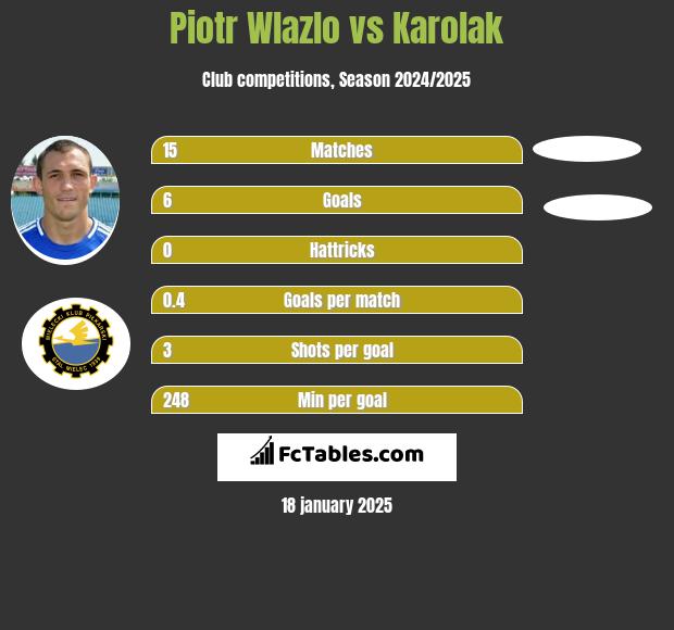 Piotr Wlazlo vs Karolak h2h player stats