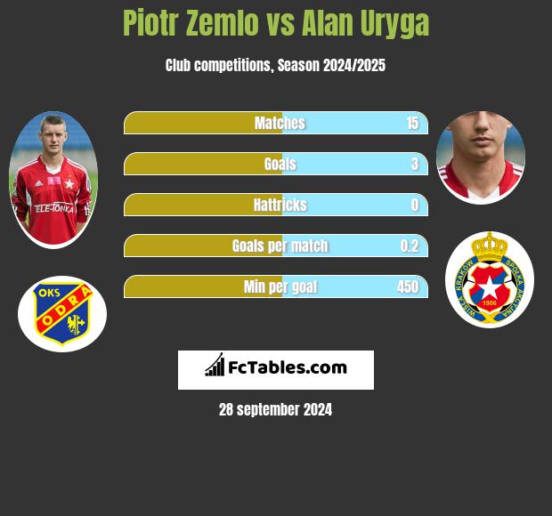 Piotr Zemlo vs Alan Uryga h2h player stats