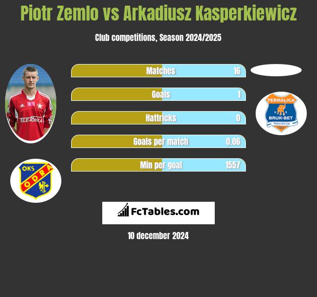 Piotr Żemło vs Arkadiusz Kasperkiewicz h2h player stats