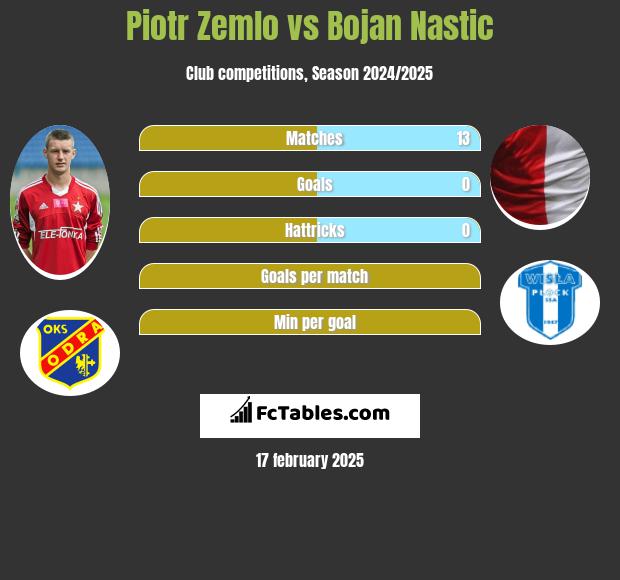 Piotr Żemło vs Bojan Nastic h2h player stats