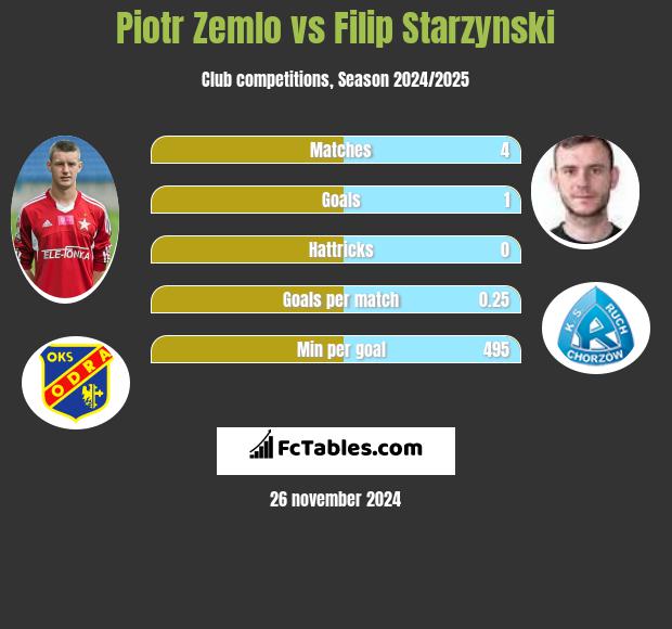 Piotr Żemło vs Filip Starzyński h2h player stats