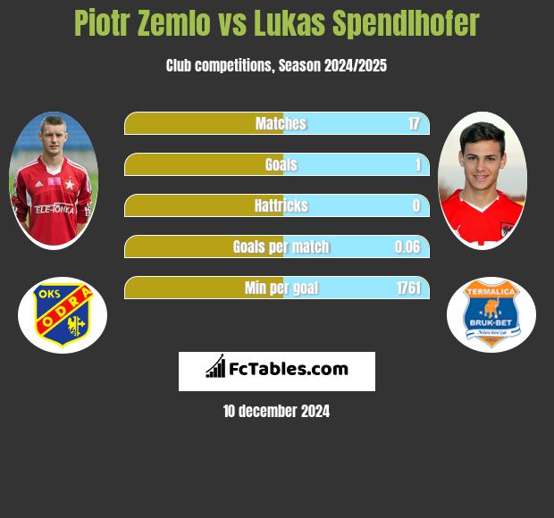 Piotr Żemło vs Lukas Spendlhofer h2h player stats