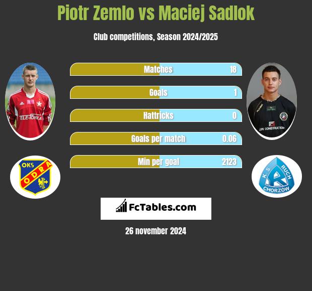 Piotr Żemło vs Maciej Sadlok h2h player stats