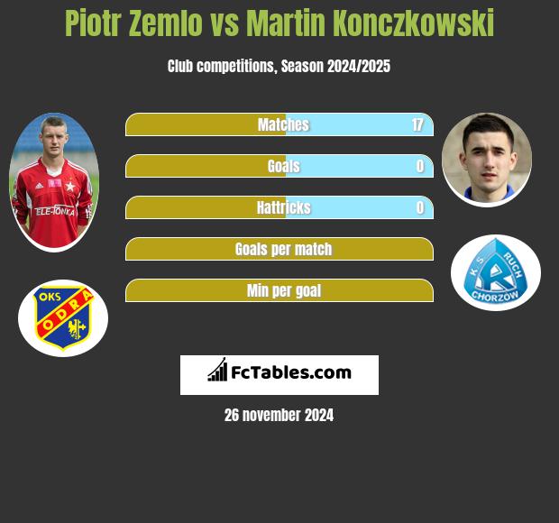 Piotr Żemło vs Martin Konczkowski h2h player stats