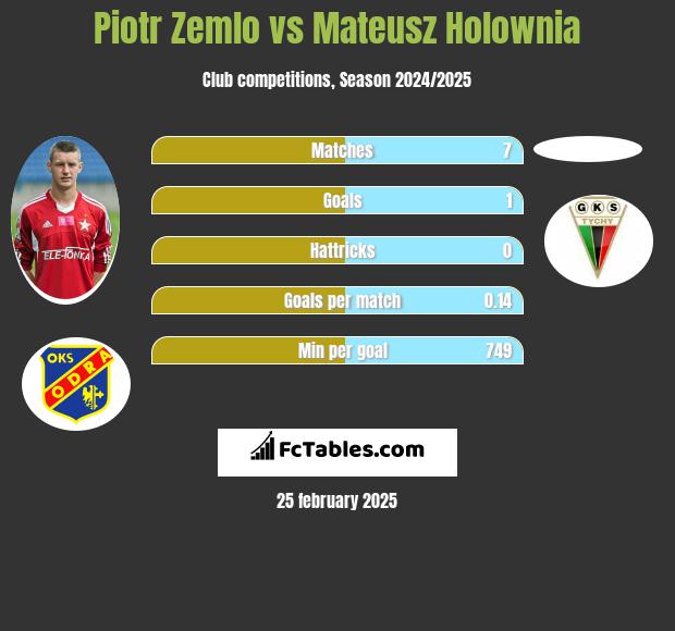 Piotr Zemlo vs Mateusz Holownia h2h player stats