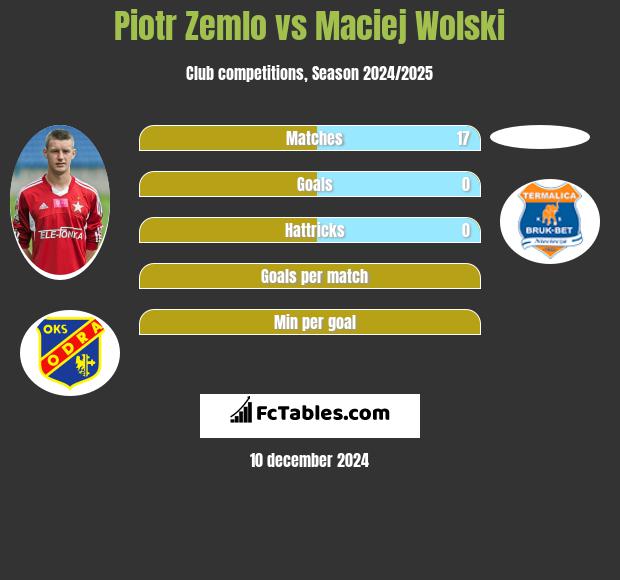 Piotr Żemło vs Maciej Wolski h2h player stats