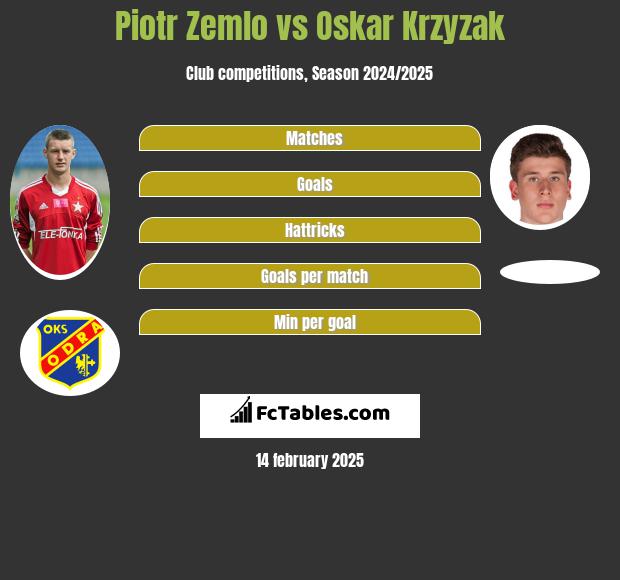 Piotr Zemlo vs Oskar Krzyzak h2h player stats