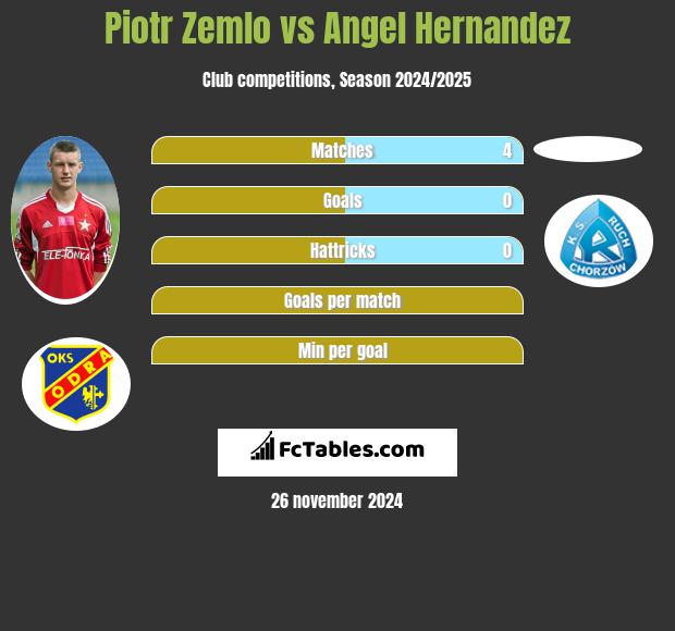 Piotr Żemło vs Angel Hernandez h2h player stats