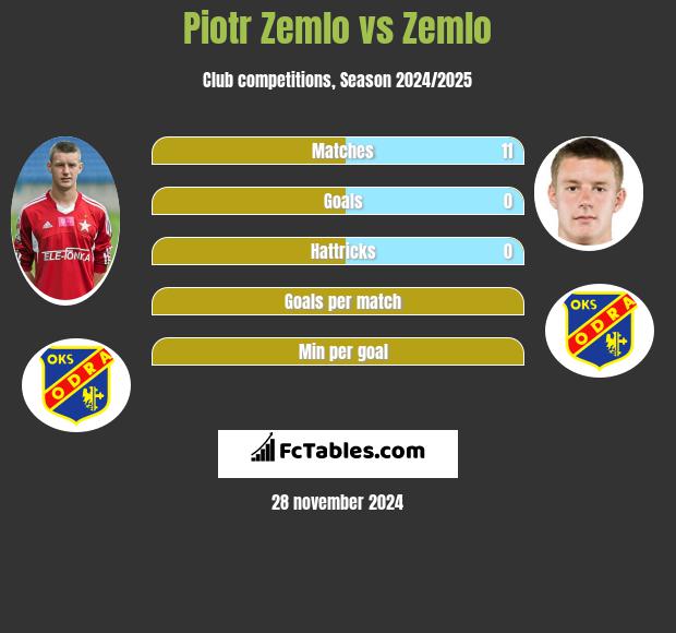 Piotr Żemło vs Zemlo h2h player stats