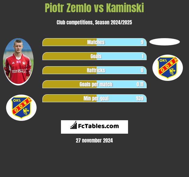 Piotr Żemło vs Kaminski h2h player stats