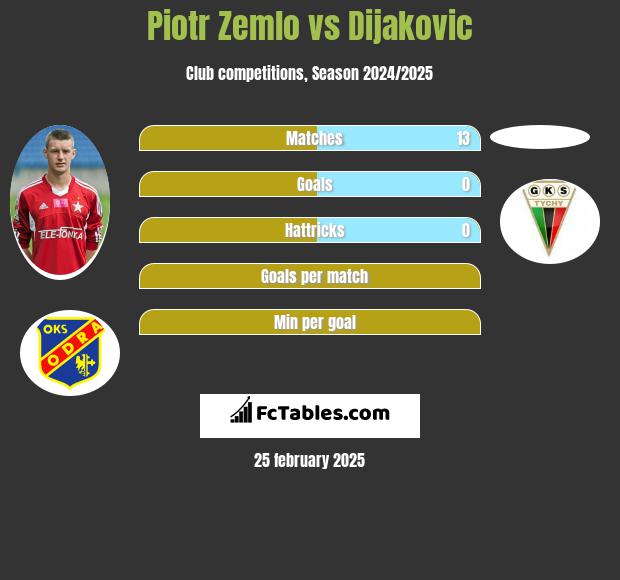 Piotr Zemlo vs Dijakovic h2h player stats