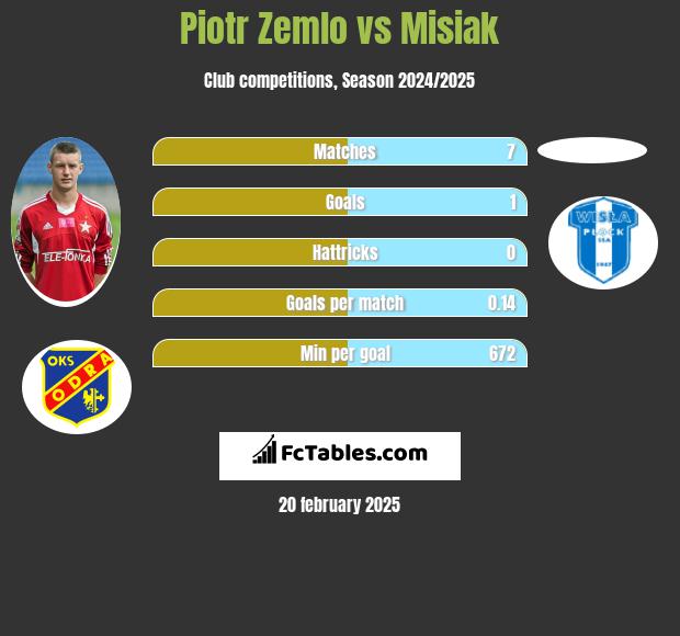 Piotr Żemło vs Misiak h2h player stats