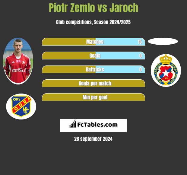 Piotr Żemło vs Jaroch h2h player stats