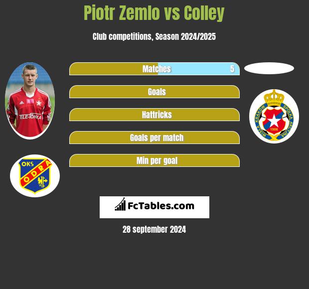 Piotr Zemlo vs Colley h2h player stats