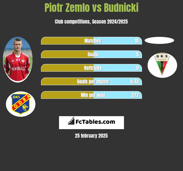 Piotr Żemło vs Budnicki h2h player stats