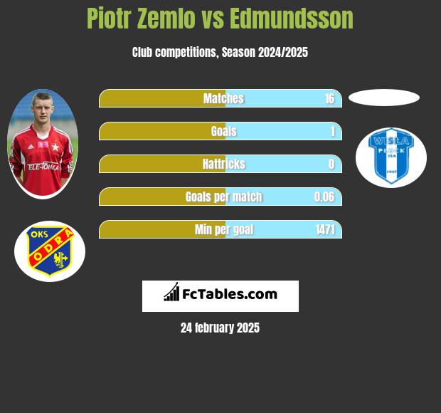 Piotr Żemło vs Edmundsson h2h player stats