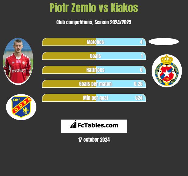 Piotr Zemlo vs Kiakos h2h player stats