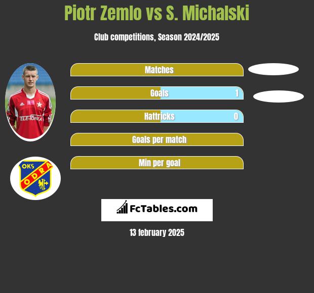 Piotr Zemlo vs S. Michalski h2h player stats