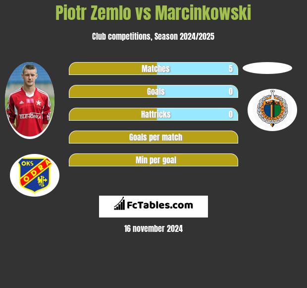 Piotr Żemło vs Marcinkowski h2h player stats