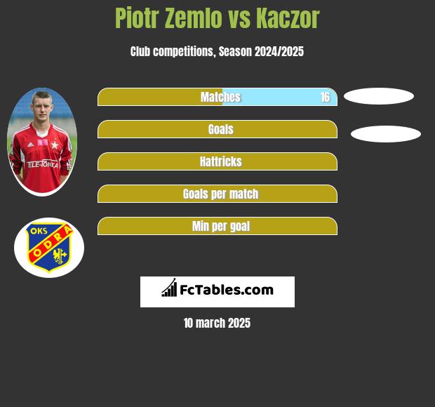 Piotr Zemlo vs Kaczor h2h player stats