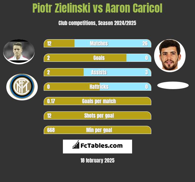 Piotr Zieliński vs Aaron Caricol h2h player stats