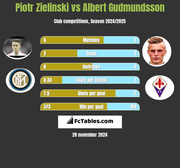 Piotr Zielinski vs Albert Gudmundsson h2h player stats