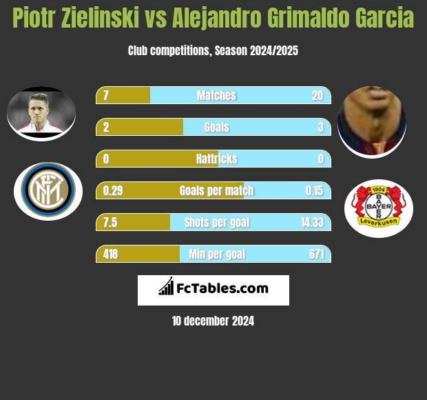 Piotr Zielinski vs Alejandro Grimaldo Garcia h2h player stats