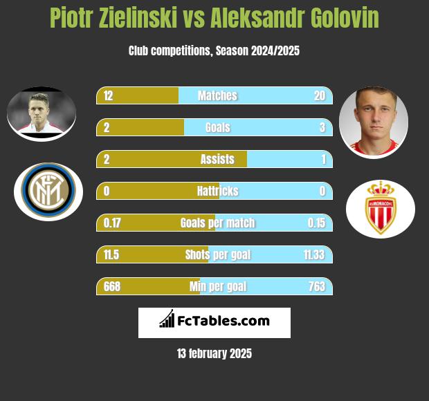 Piotr Zieliński vs Aleksandr Gołowin h2h player stats