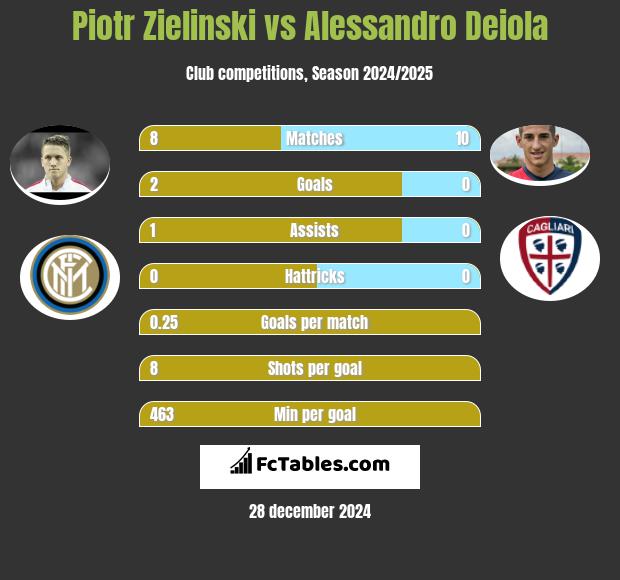 Piotr Zielinski vs Alessandro Deiola h2h player stats