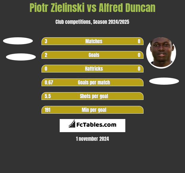 Piotr Zielinski vs Alfred Duncan h2h player stats