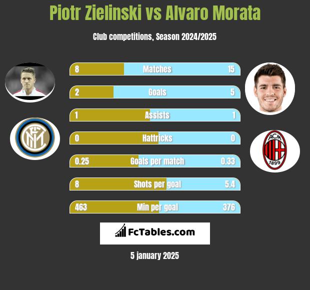 Piotr Zieliński vs Alvaro Morata h2h player stats