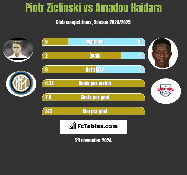 Piotr Zieliński vs Amadou Haidara h2h player stats