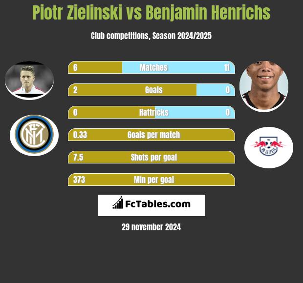 Piotr Zielinski vs Benjamin Henrichs h2h player stats