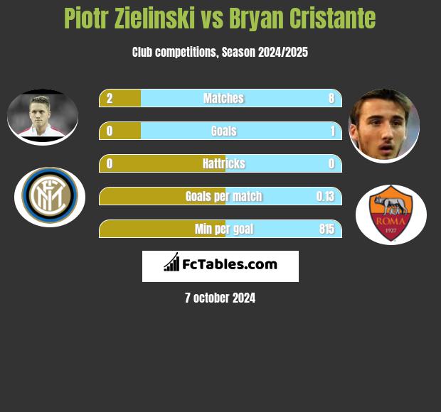 Piotr Zieliński vs Bryan Cristante h2h player stats