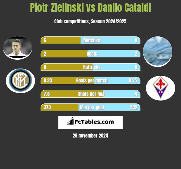 Piotr Zieliński vs Danilo Cataldi h2h player stats