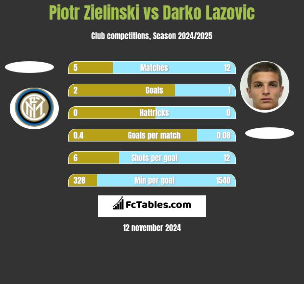 Piotr Zieliński vs Darko Lazovic h2h player stats