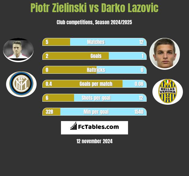 Piotr Zielinski vs Darko Lazovic h2h player stats