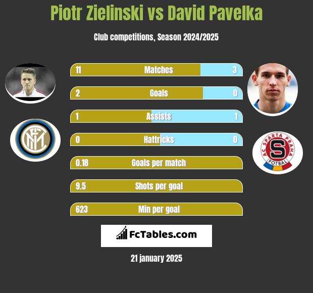 Piotr Zieliński vs David Pavelka h2h player stats