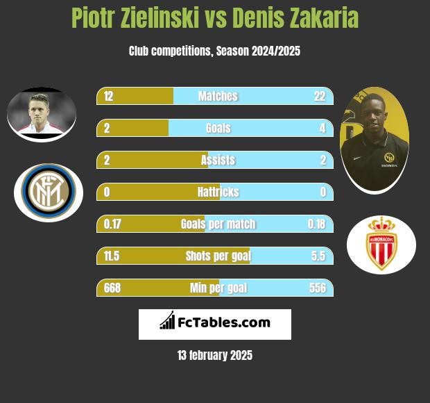 Piotr Zieliński vs Denis Zakaria h2h player stats