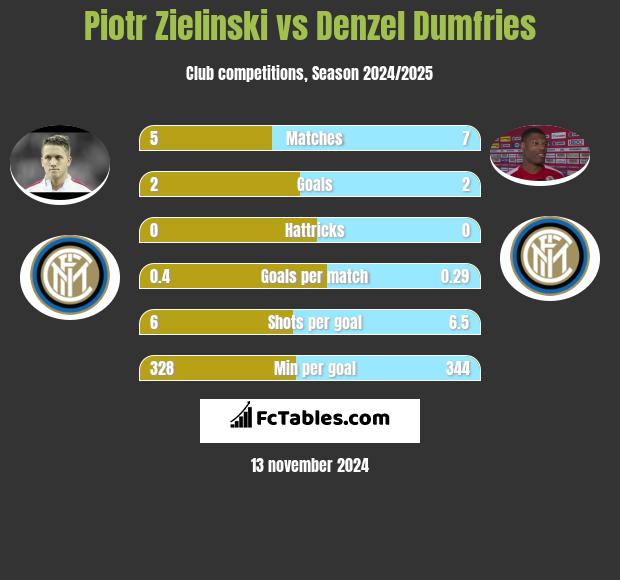 Piotr Zieliński vs Denzel Dumfries h2h player stats