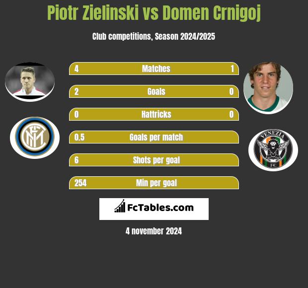 Piotr Zielinski vs Domen Crnigoj h2h player stats