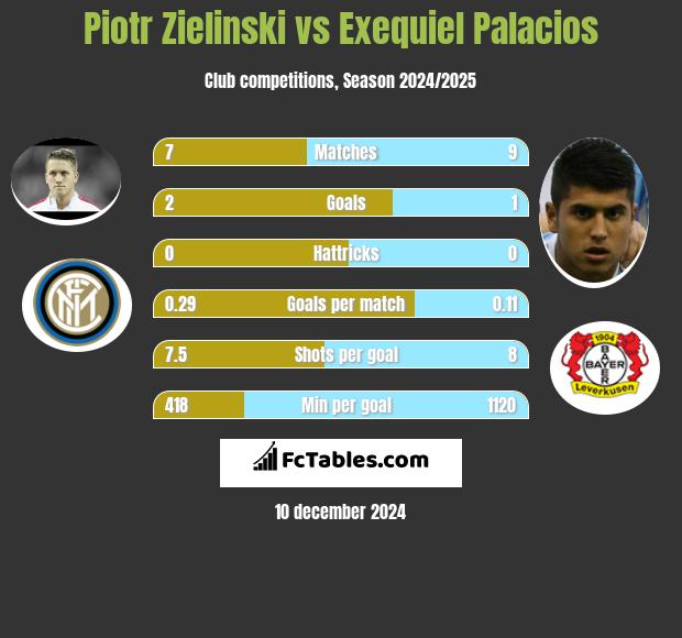 Piotr Zielinski vs Exequiel Palacios h2h player stats