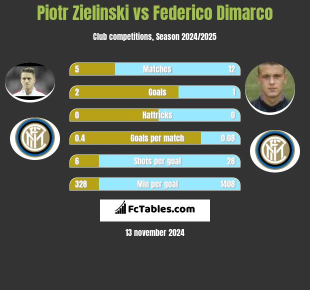 Piotr Zieliński vs Federico Dimarco h2h player stats