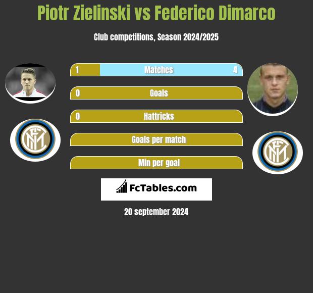 Piotr Zielinski vs Federico Dimarco h2h player stats