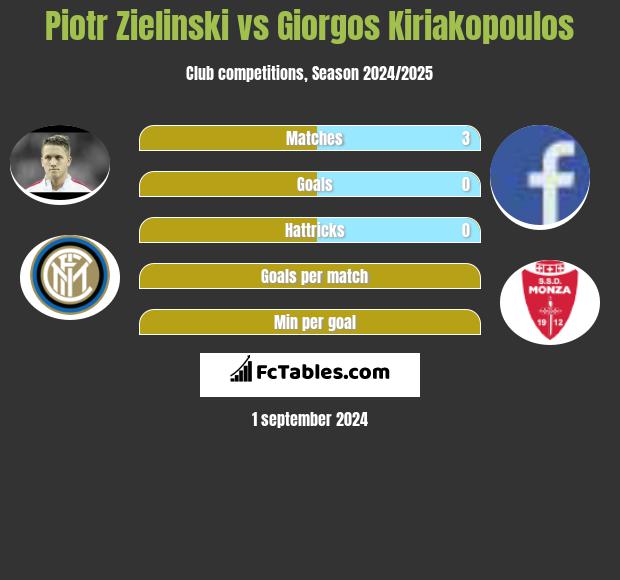 Piotr Zielinski vs Giorgos Kiriakopoulos h2h player stats