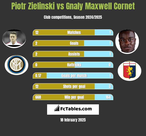 Piotr Zieliński vs Gnaly Cornet h2h player stats